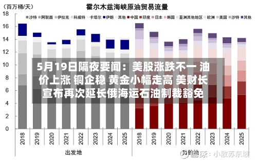 5月19日隔夜要闻:美股涨跌不一 油价上涨 铜企稳 黄金小幅走高 美财长宣布再次延长俄海运石油制裁豁免-第3张图片