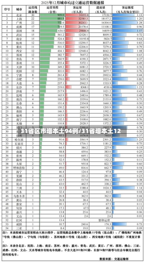 31省区市增本土94例/31省增本土12