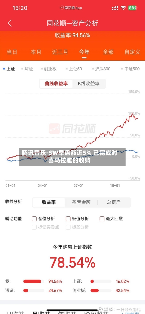 腾讯音乐-SW早盘涨近5% 已完成对喜马拉雅的收购-第2张图片