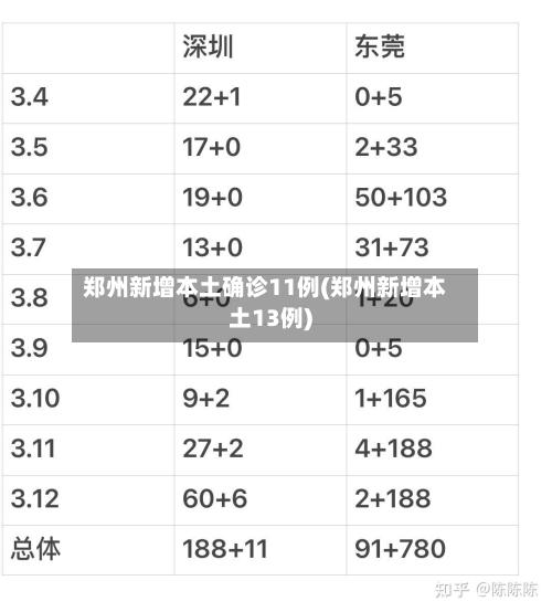 郑州新增本土确诊11例(郑州新增本土13例)