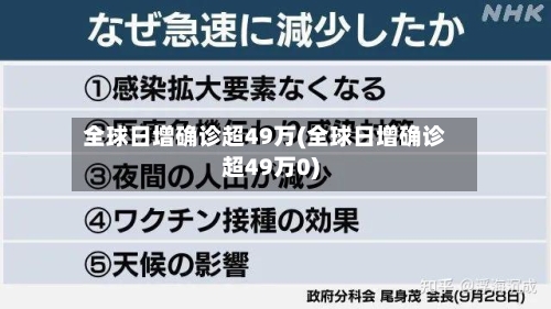 全球日增确诊超49万(全球日增确诊超49万0)