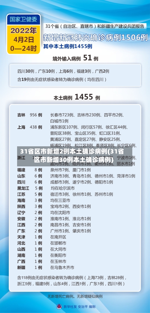 31省区市新增2例本土确诊病例(31省区市新增30例本土确诊病例)
