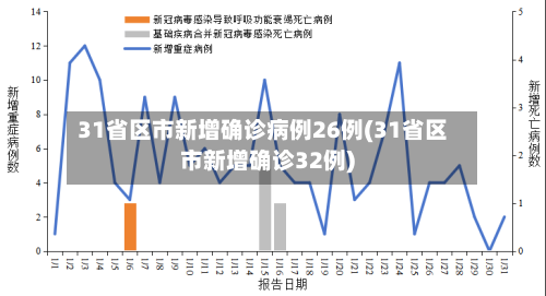 31省区市新增确诊病例26例(31省区市新增确诊32例)