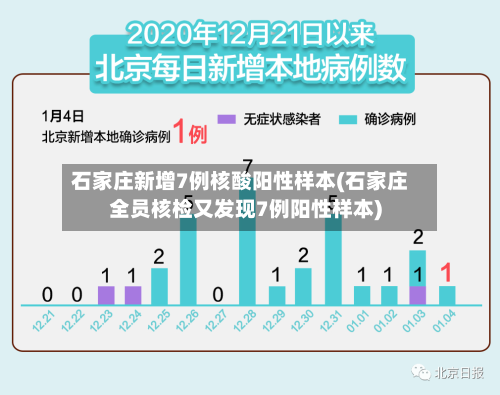 石家庄新增7例核酸阳性样本(石家庄全员核检又发现7例阳性样本)