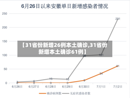 【31省份新增26例本土确诊,31省份新增本土确诊61例】-第2张图片