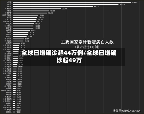 全球日增确诊超44万例/全球日增确诊超49万