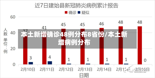本土新增确诊48例分布8省份/本土新增病例分布-第2张图片