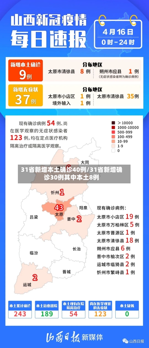 31省新增本土确诊40例/31省新增确诊30例其中本土8例-第3张图片