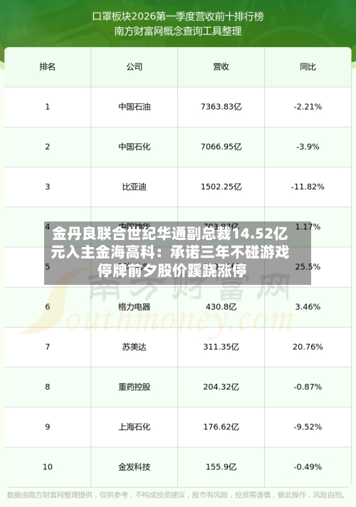 金丹良联合世纪华通副总裁14.52亿元入主金海高科：承诺三年不碰游戏 停牌前夕股价蹊跷涨停
