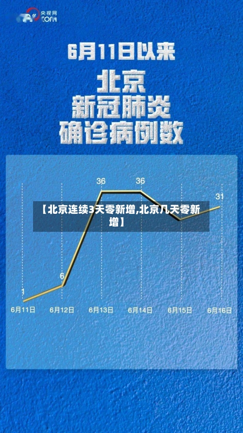 【北京连续3天零新增,北京几天零新增】-第2张图片