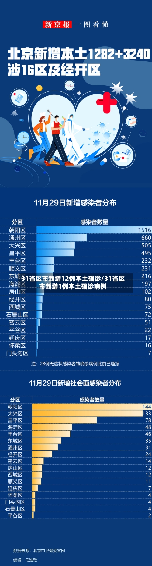 31省区市新增12例本土确诊/31省区市新增1例本土确诊病例